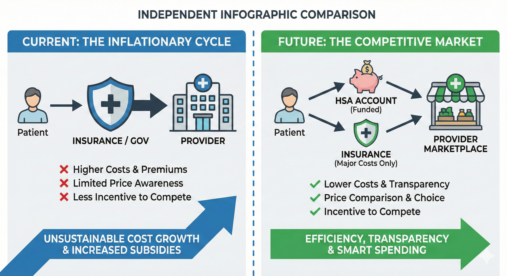 System Flow: Current vs Consumer-Anchored